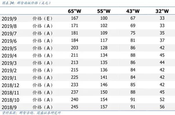 【研报】面板行业：凛冬之后，谁是傲雪之梅