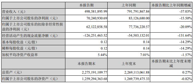 木林森、利亚德等16家照企半年业绩报告一览