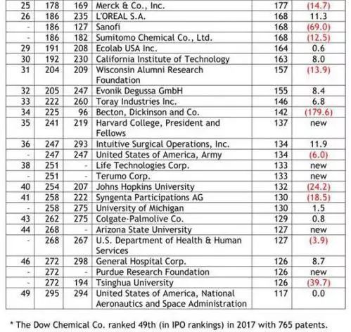 2018美国专利机构榜单：华为 京东方 进前20