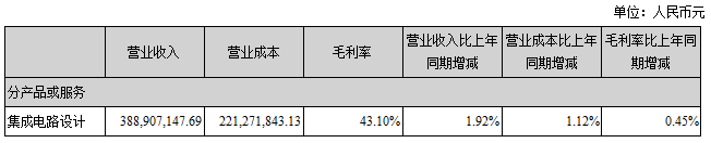 AMOLED显示驱动芯片已实现超千万元销售！中颖电子上半年净利润8777万元