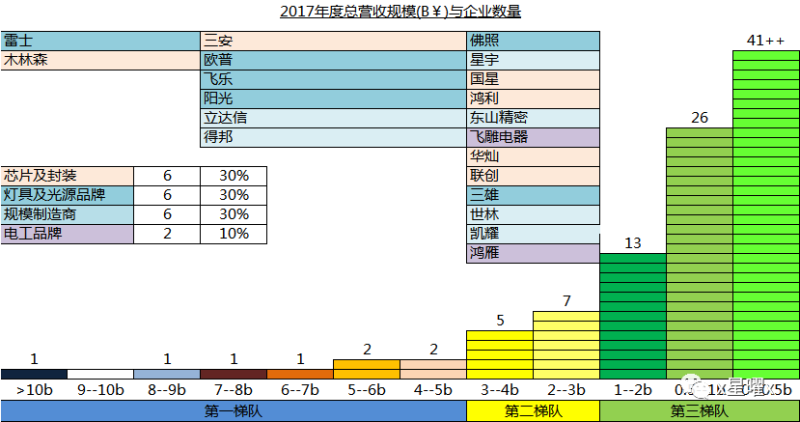 照明行业百强数据隐藏的秘密