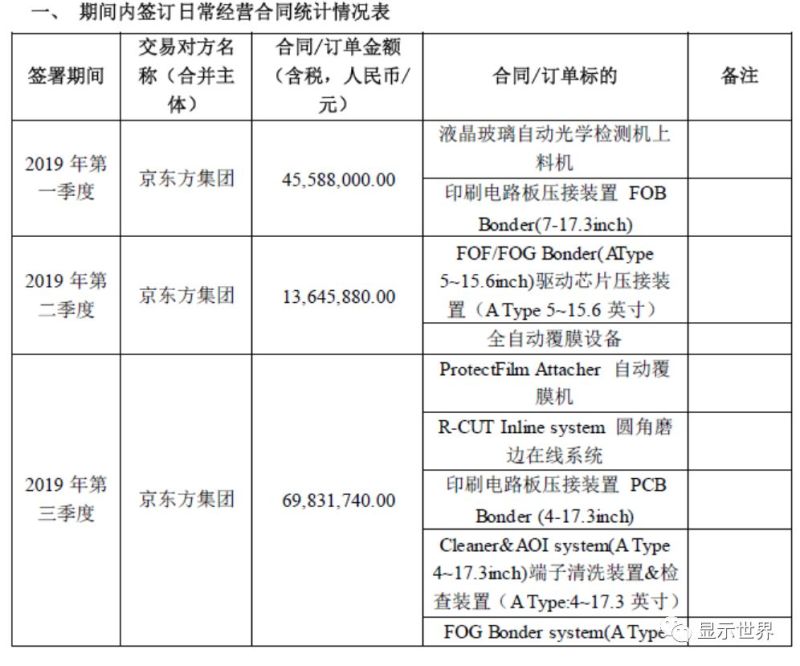 联得与京东方2019年签订3.35亿元设备大单
