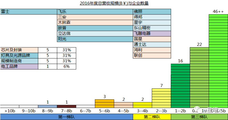 照明行业百强数据隐藏的秘密