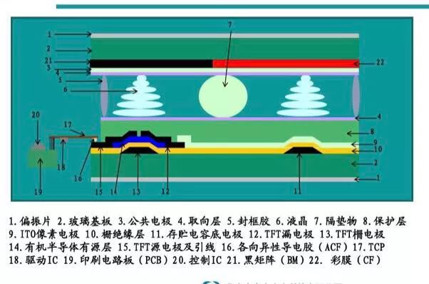 TFT-LCD基础知识- 结构