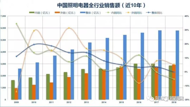 照明行业百强数据隐藏的秘密