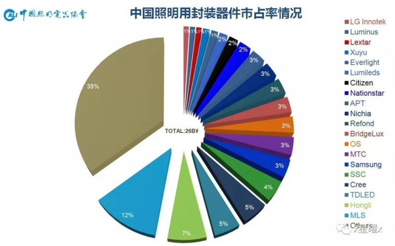 照明行业百强数据隐藏的秘密