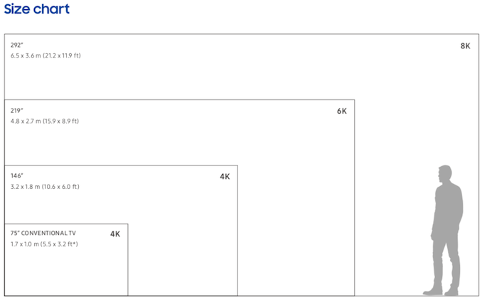 开卖！8K 292英寸 三星Micro LED壁式电视来了