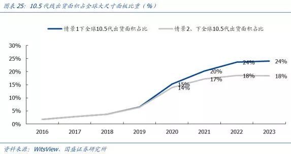 【研报】面板行业：凛冬之后，谁是傲雪之梅