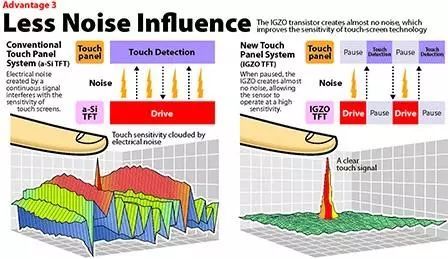 一文揭秘夏普可显示10亿种色彩的IGZO屏是什么鬼 ？