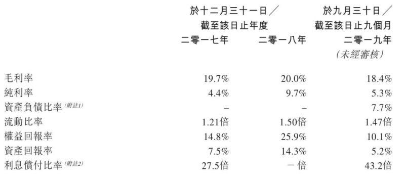港交所披露，深圳LED企业向港交所创业板递交上市申请