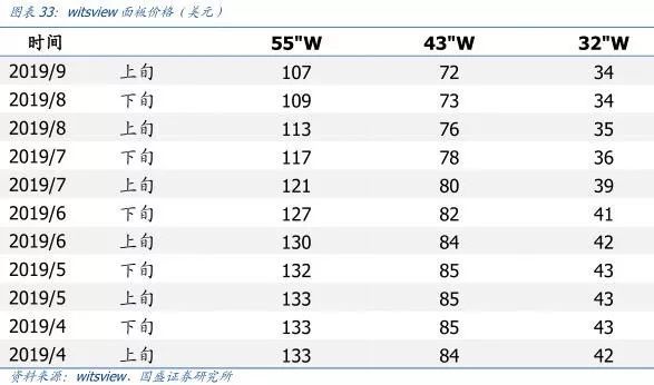 【研报】面板行业：凛冬之后，谁是傲雪之梅