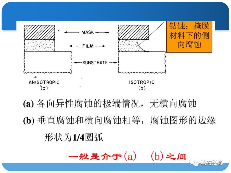 光刻与刻蚀工艺