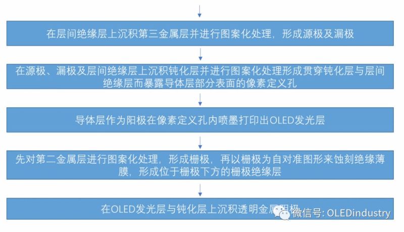 OLED底发射与顶发射多种制备方法及使用条件