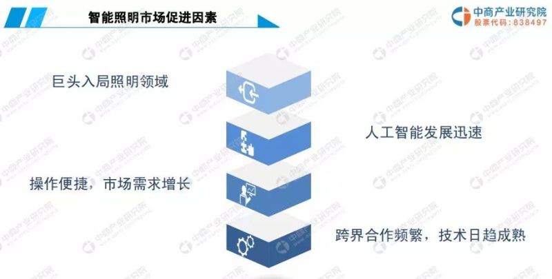 2019年中国智能照明行业市场前景研究报告