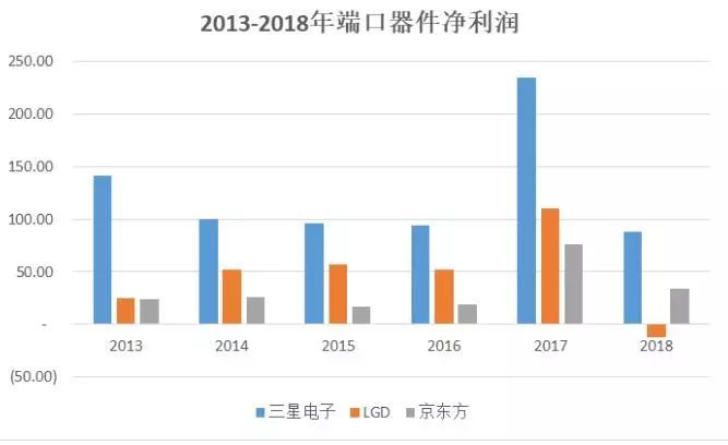 京东方已缩减液晶面板产量 何时打破日韩垄断地位？