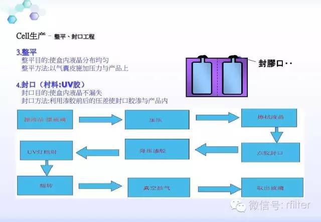 LCD工艺流程方案说明