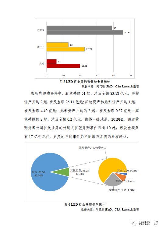 2019年LED行业季度分析报告