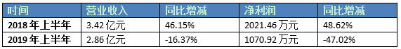 LED照明产品断崖式下滑，收购达人万润营收不及预期【高工LED·特写】