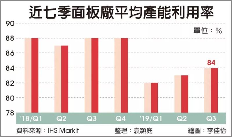 面板厂Q3产能利用率达84％