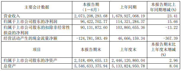 木林森、利亚德等16家照企半年业绩报告一览