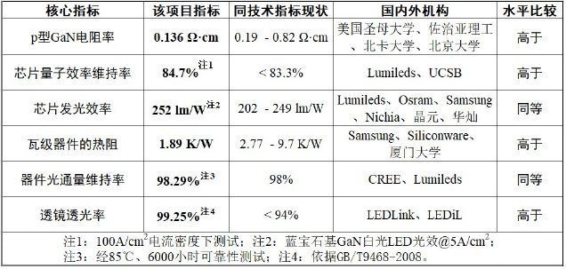 重磅！中科院半导体所李晋闽领衔项目喜获国家科技进步奖一等奖