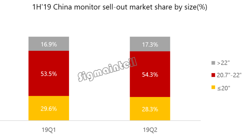 2019年上半年中国显示器B2B市场总结！