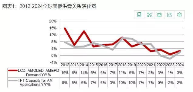 显示行业利润下滑15% 面板价格逼近1美元1英寸