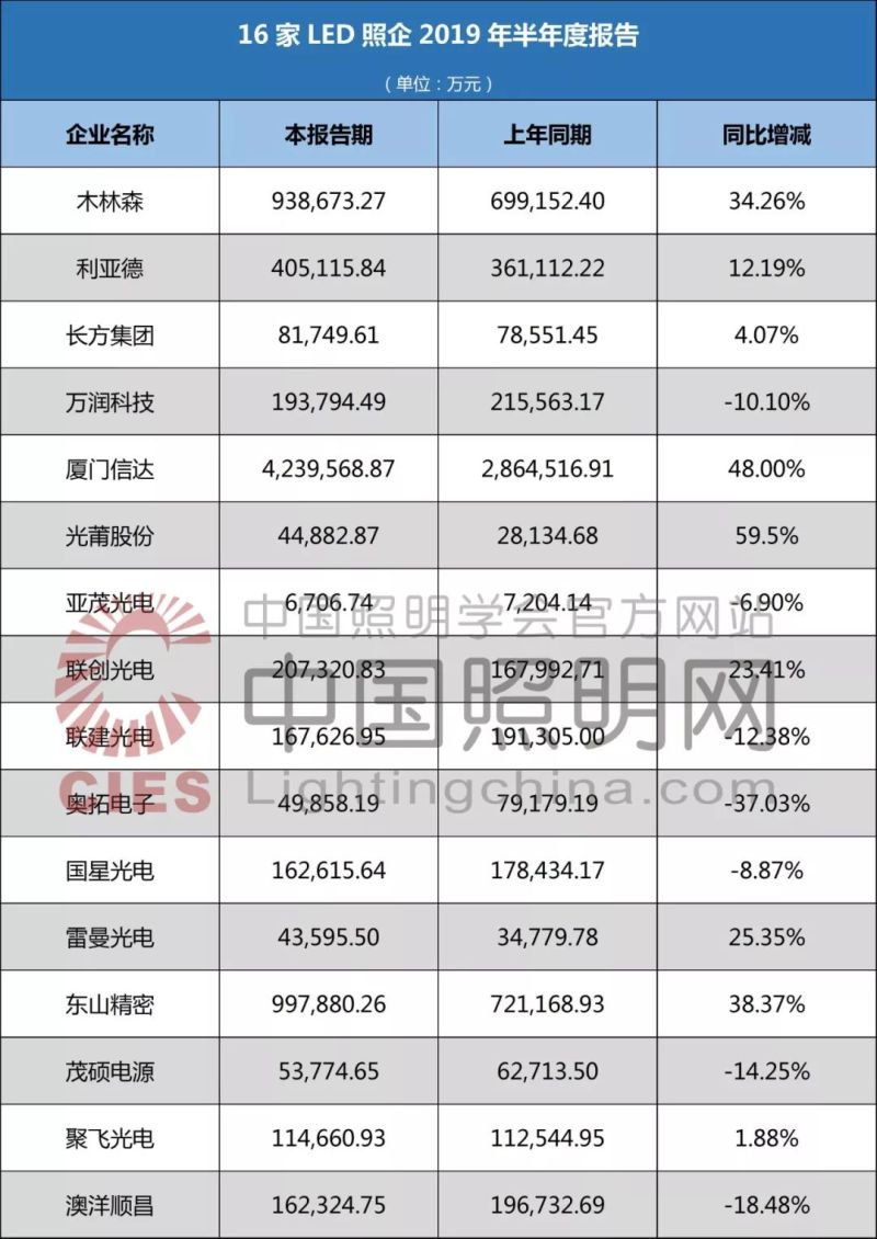木林森、利亚德等16家照企半年业绩报告一览