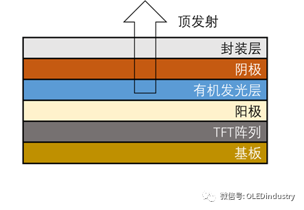 OLED底发射与顶发射多种制备方法及使用条件
