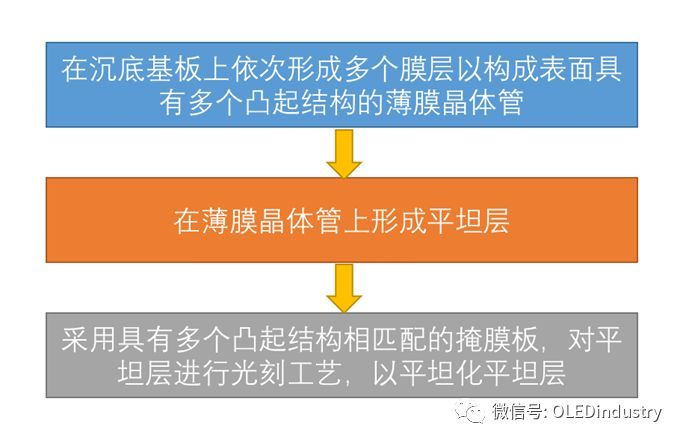 OLED底发射与顶发射多种制备方法及使用条件