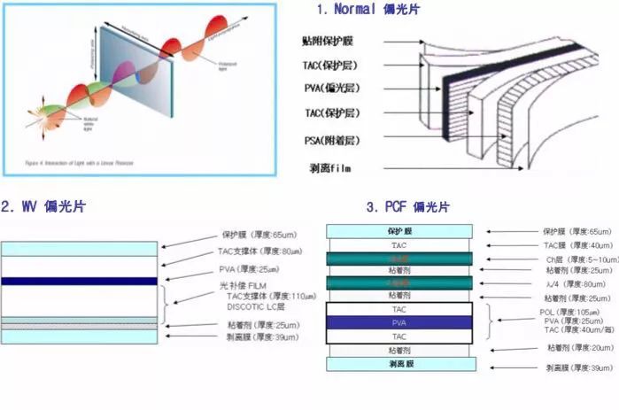 TFT-LCD基础知识- 结构