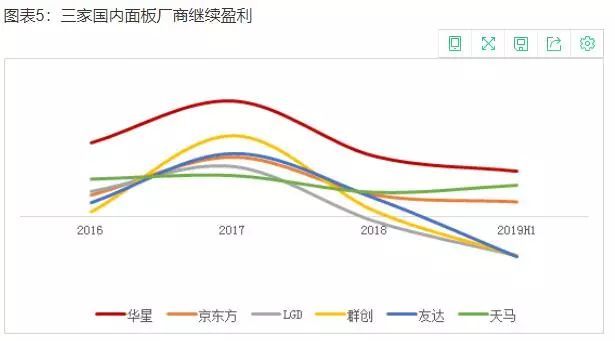 显示行业利润下滑15% 面板价格逼近1美元1英寸