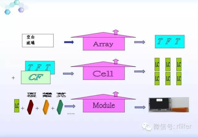 LCD工艺流程方案说明