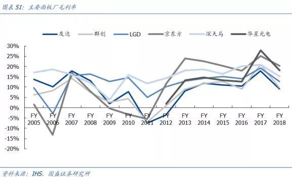 【研报】面板行业：凛冬之后，谁是傲雪之梅