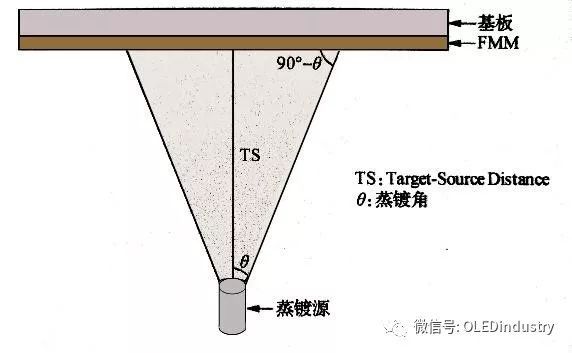 【深度解析】OLED蒸镀段关键材料FMM必读干货！