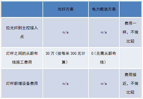 华全照明推出高性价比宽带电力线传输（BPL）智慧灯杆通信方案