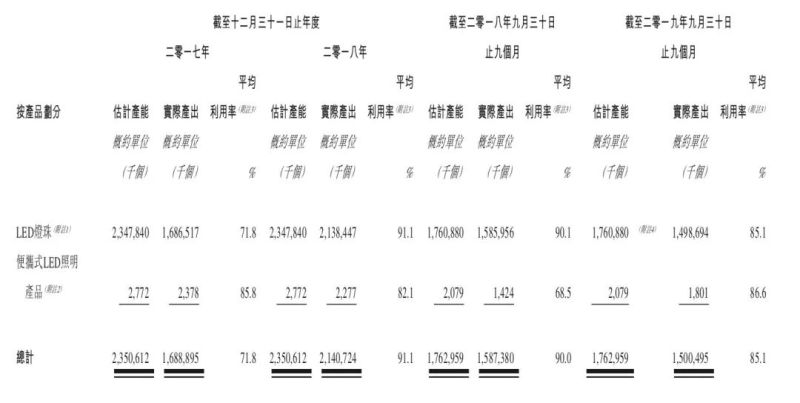 港交所披露，深圳LED企业向港交所创业板递交上市申请
