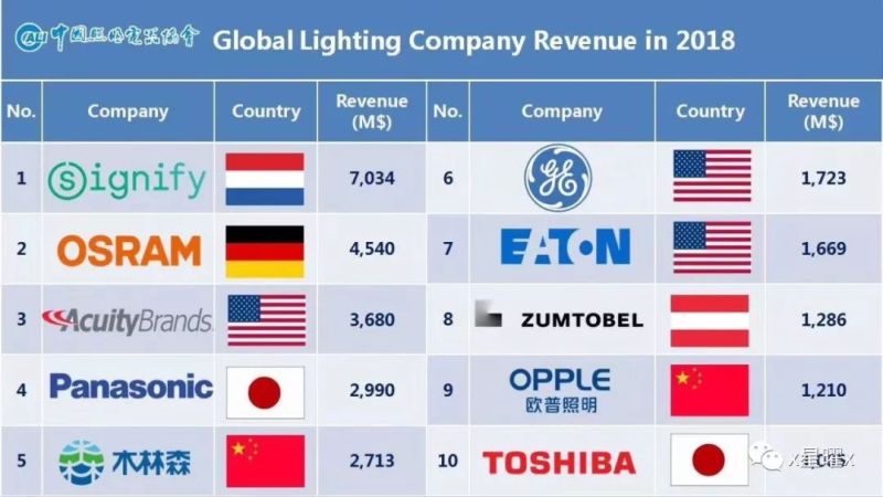 照明行业百强数据隐藏的秘密