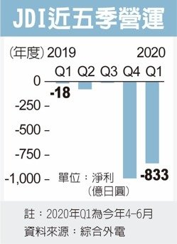 史上最大净损额！JDI上季亏净亏832亿日元、解除和宸鸿的LCD合作契约