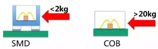 COB LED微显示技术，大屏幕电视专业之选！