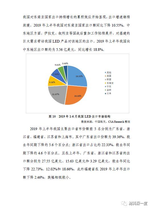 2019年LED行业季度分析报告