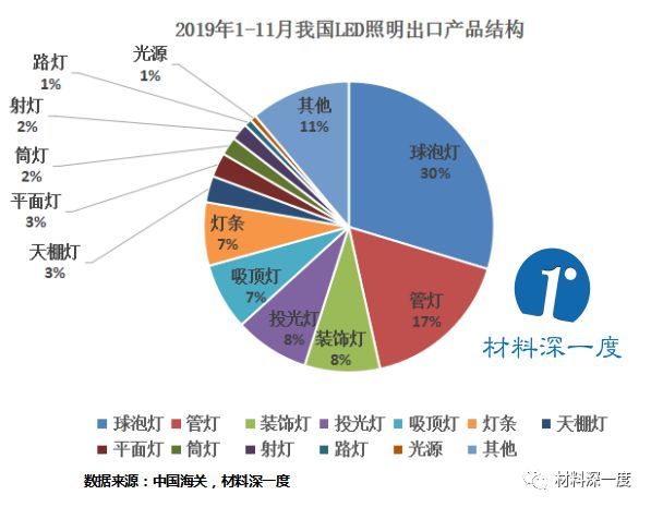 材料深一度|2019年1-11月LED产品出口（美国）情况