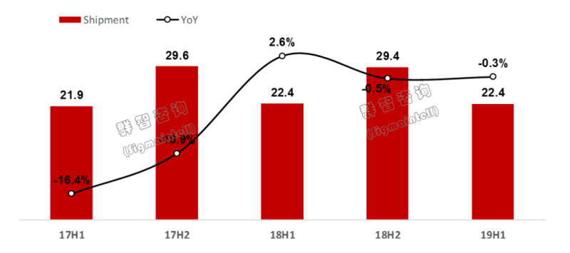 2019年上半年中国TV市场总结