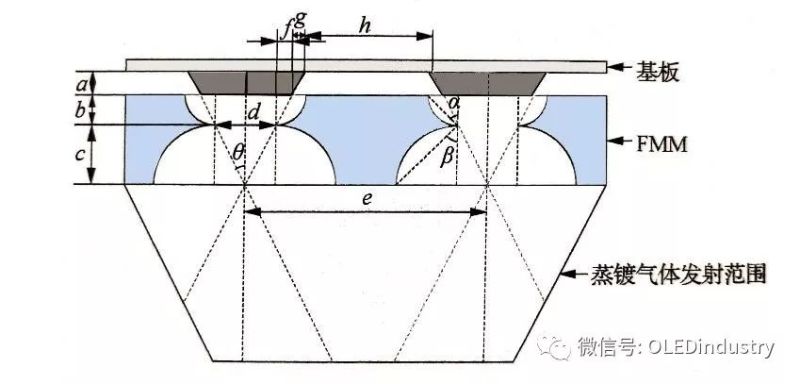 【深度解析】OLED蒸镀段关键材料FMM必读干货！