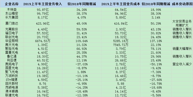 22家LED企业成本一览：表面数额难定论，背后指标显本色【东山精密·头条】