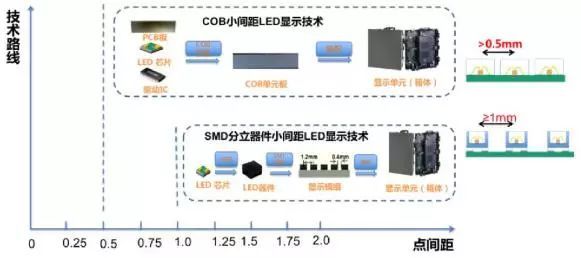 COB LED微显示技术，大屏幕电视专业之选！