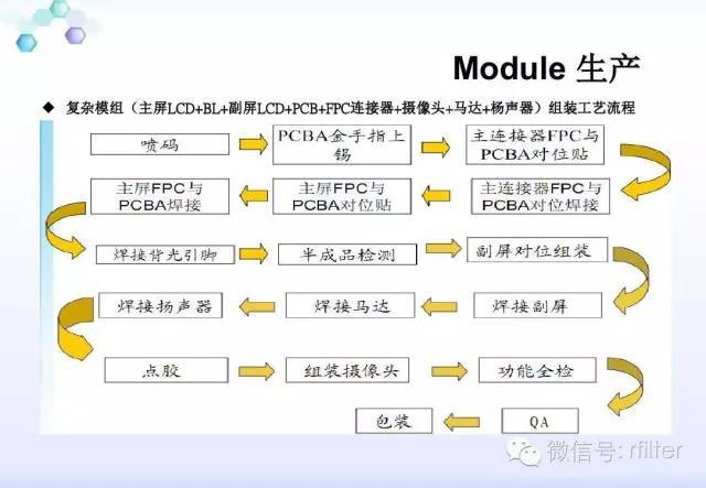 LCD工艺流程方案说明