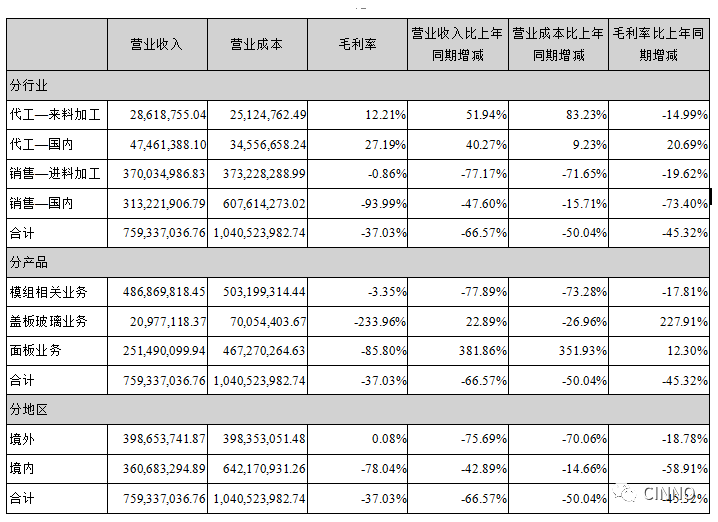 华映科技2019上半年净利润同比下降162.34%
