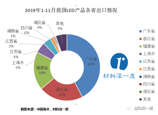 材料深一度|2019年1-11月LED产品出口（美国）情况