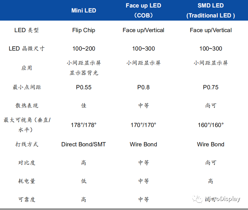 【深度好文】​MiniLED技术全析